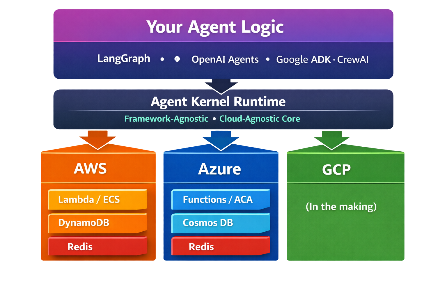 Agent Kernel Multi-Cloud Architecture