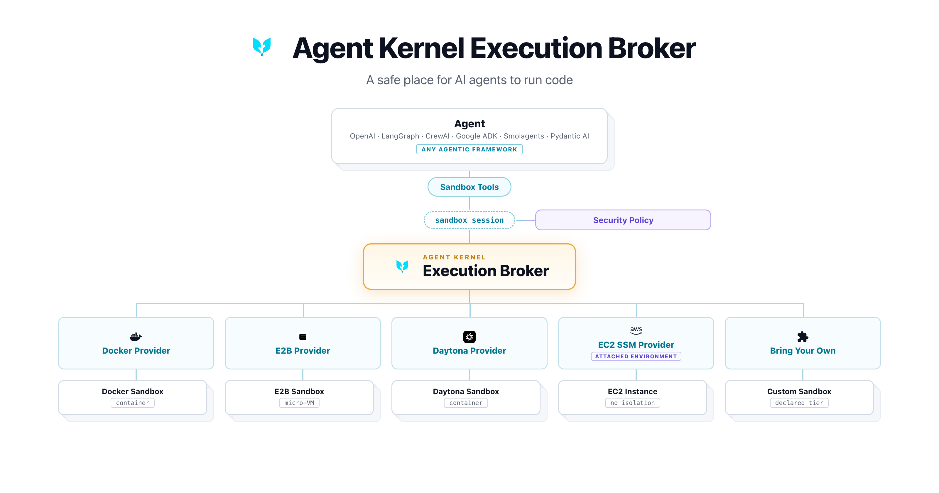 Agent Kernel Execution Broker: agents connect through sandbox tools and a security policy to the broker, which routes execution to Docker, E2B, Daytona, EC2, or your own provider