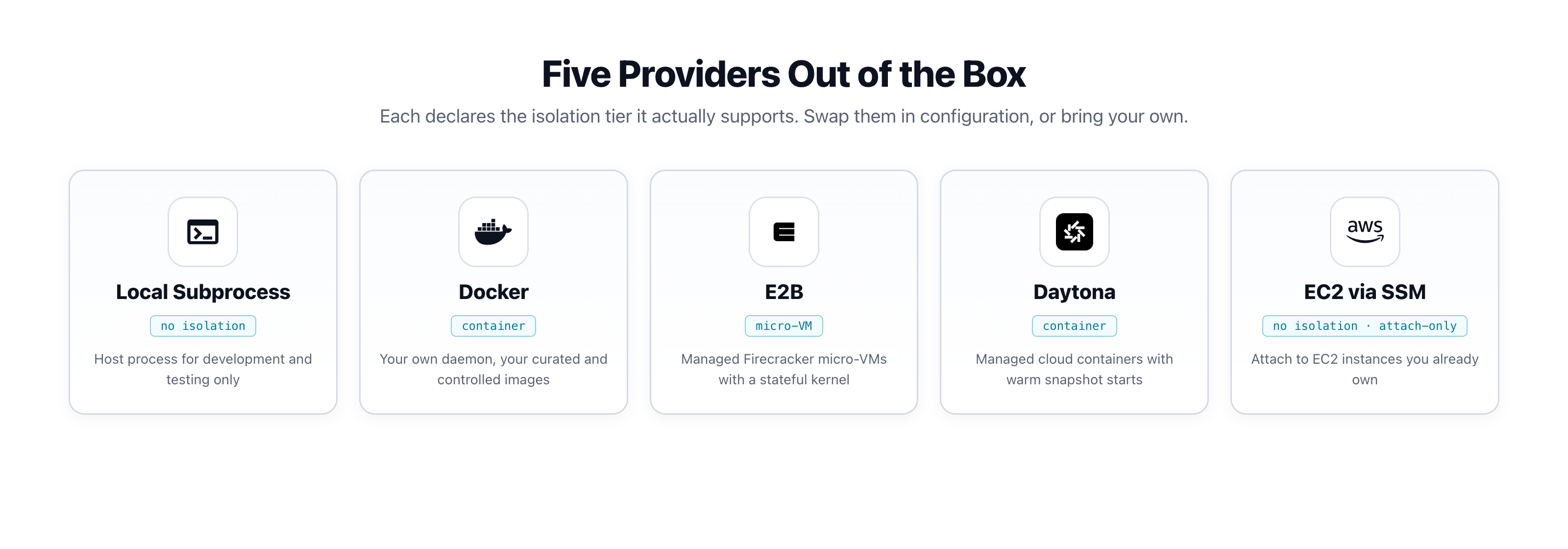 The five pre-built sandbox providers and their isolation tiers: Local Subprocess, Docker, E2B, Daytona, and EC2 via SSM