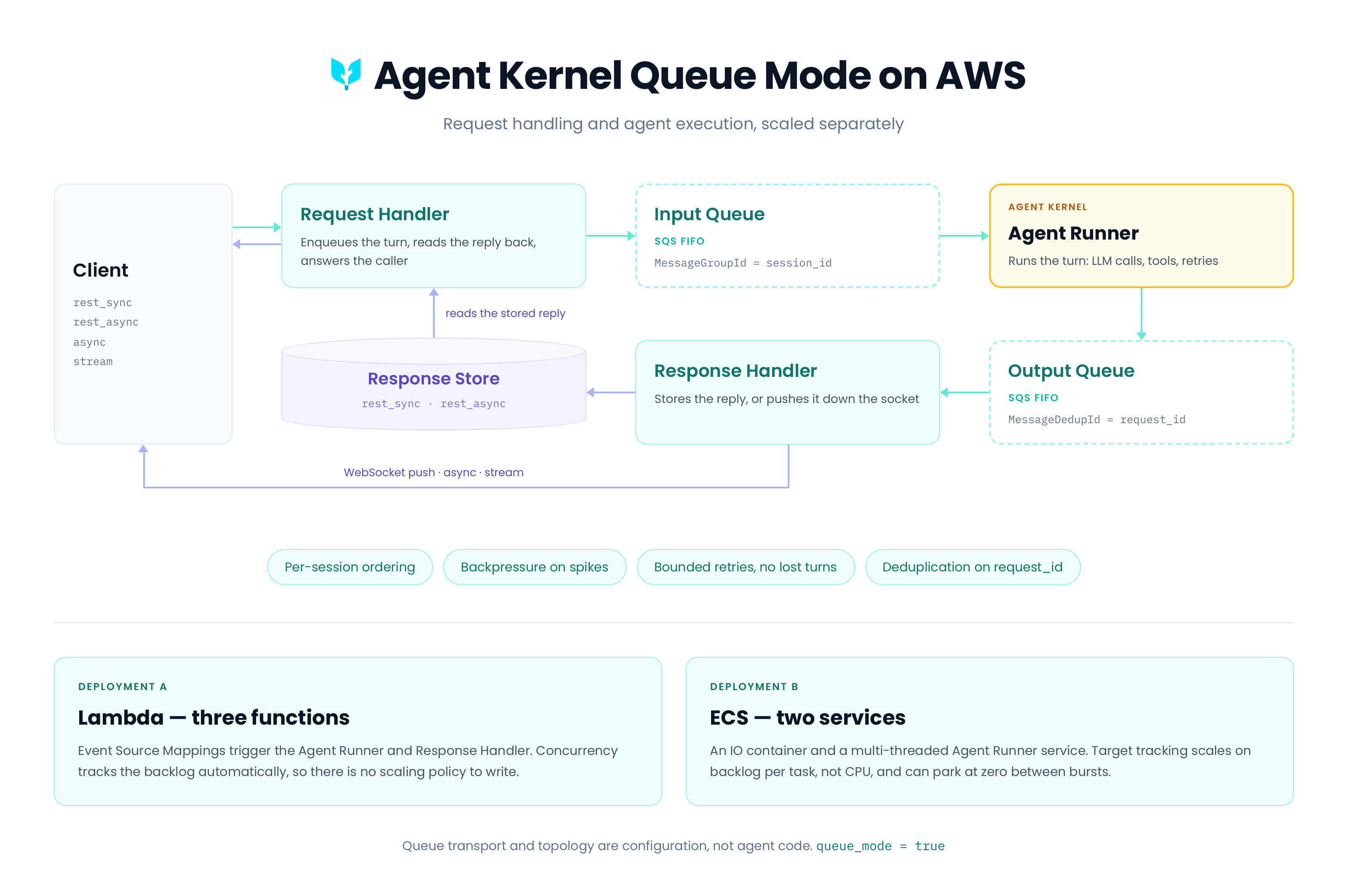 Agent Kernel Queue Mode on AWS: a client's request travels Request Handler → Input SQS FIFO queue → Agent Runner → Output SQS FIFO queue → Response Handler, which either stores the reply in DynamoDB for rest_sync/rest_async or pushes it down a WebSocket for async/stream, deployed as three Lambda functions or two ECS services
