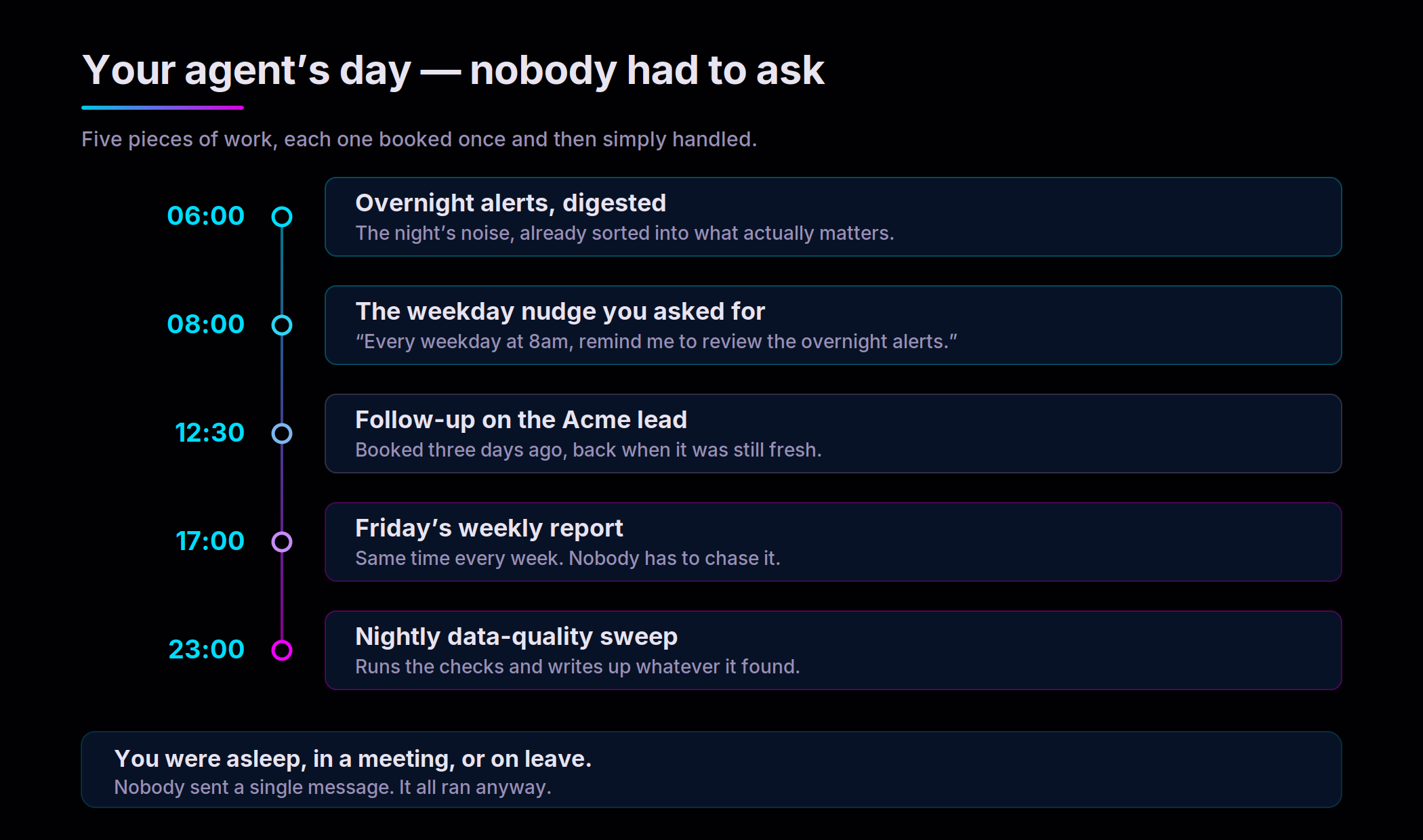 A day in the life of a scheduled agent: at 06:00 the overnight alerts are digested, at 08:00 the weekday nudge the user asked for in plain English arrives, at 12:30 a follow-up on the Acme lead booked three days earlier, at 17:00 Friday's weekly report, and at 23:00 the nightly data-quality sweep — all while the user was asleep, in a meeting, or on leave
